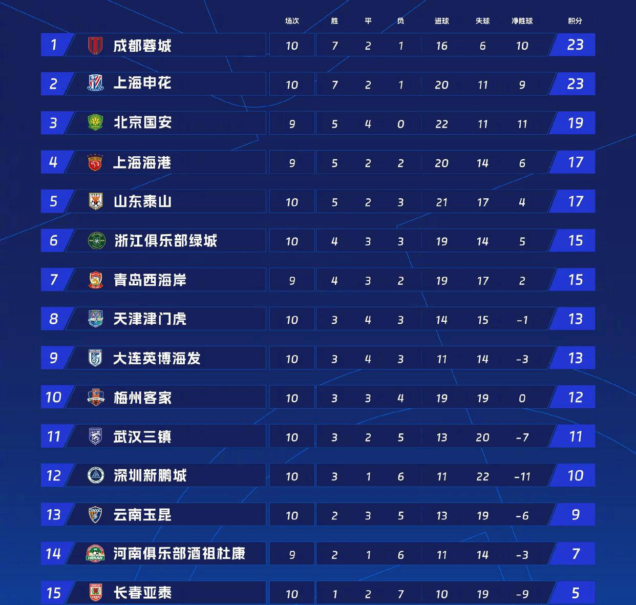 关于上海申花势不可挡,连续争抢积分,气势如虹的信息 关于上海申花势不可挡,连续争抢积分,气势如虹的信息